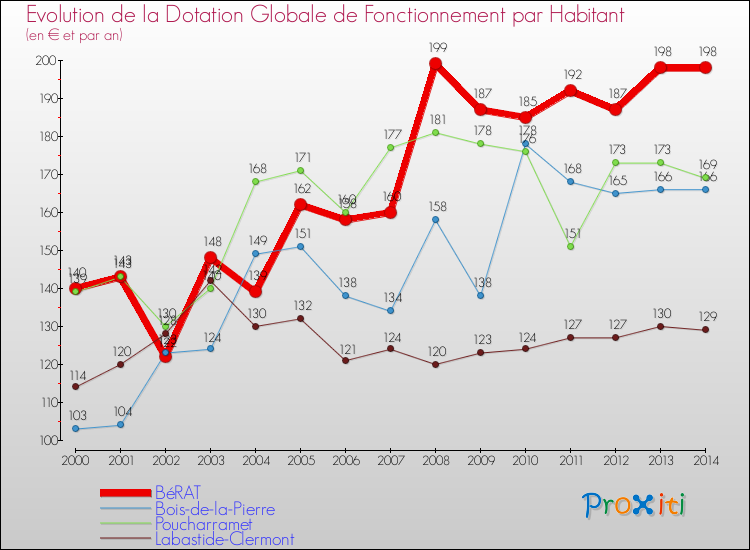Evolution et montant de la dotation globale de fonctionnement par Habitant pour BéRAT et les communes proches de 2000 à 2014. Comparaison des dotations globales de fonctionnement par habitant pour BéRAT et les communes voisines de 2000 à 2014.