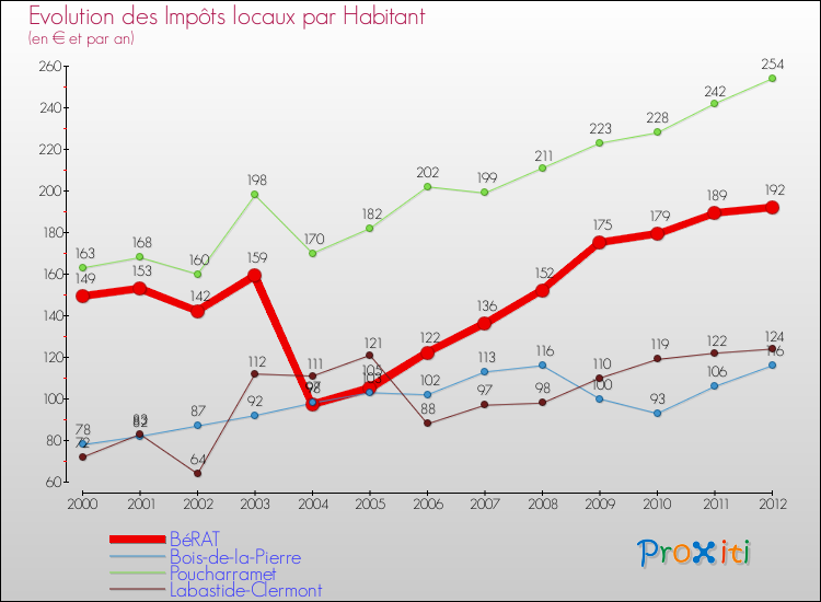 Evolution et montant des impôts locaux par Habitant pour BéRAT et les communes proches Comparaison des impôts locaux par habitant pour BéRAT et les communes voisines