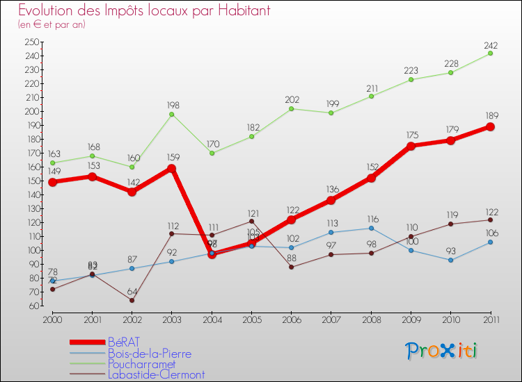 Evolution et montant des impôts locaux par Habitant pour BéRAT et les communes proches Comparaison des impôts locaux par habitant pour BéRAT et les communes voisines