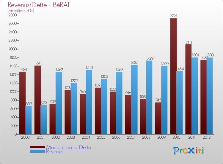 Evolution comparée de la dette et des revenus pour la commune de BéRAT de 2000 à 2012 Comparaison de la dette et des revenus pour BéRAT de 2000 à 2012