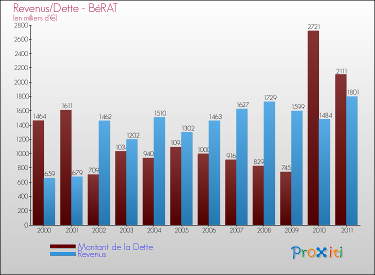Evolution comparée de la dette et des revenus pour la commune de BéRAT de 2000 à 2011 Comparaison de la dette et des revenus pour BéRAT de 2000 à 2011