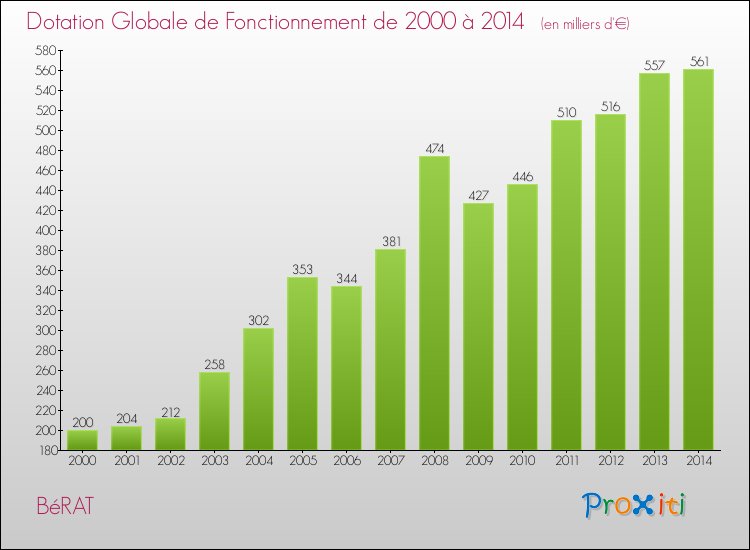 Evolution du montant de la Dotation Globale de Fonctionnement pour la commune de BéRAT de 2000 à 2014 Evolution du montant de la Dotation Globale de Fonctionnement pour BéRAT de 2000 à 2014