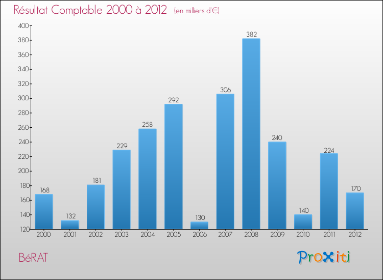 Evolution du résultat comptable pour la commune de BéRAT de 2000 à 2012 Evolution du résultat comptable pour BéRAT de 2000 à 2012