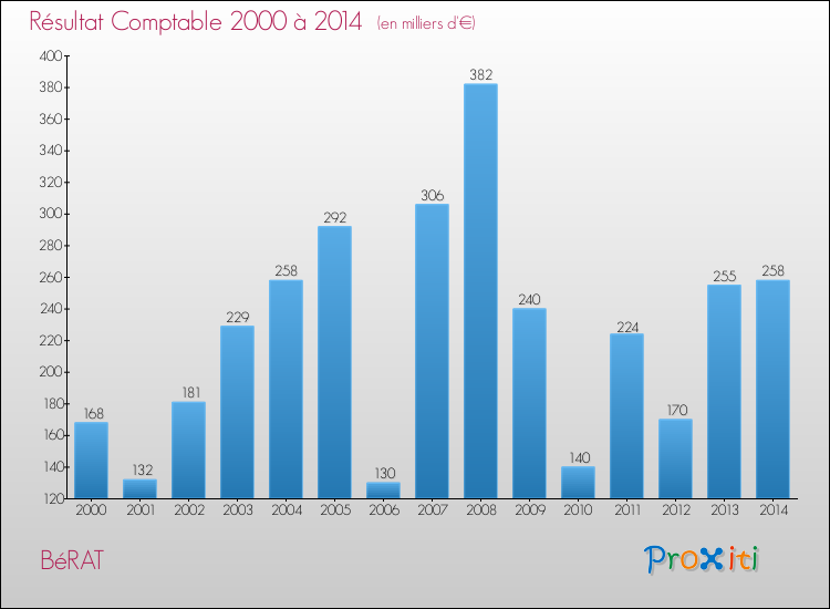 Evolution du résultat comptable pour la commune de BéRAT de 2000 à 2014 Evolution du résultat comptable pour BéRAT de 2000 à 2014