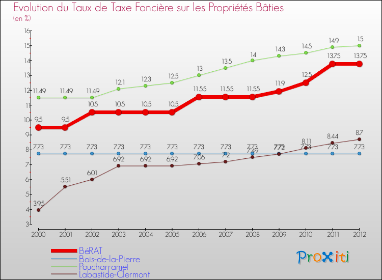 Evolution du taux de la taxe foncière sur le bati pour BéRAT et les communes proches de 2000 à 2012 Comparaison des taux de taxe foncière sur le bati pour BéRAT et les communes voisines de 2000 à 2012