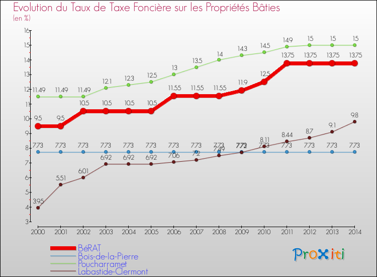 Evolution du taux de la taxe foncière sur le bati pour BéRAT et les communes proches de 2000 à 2014 Comparaison des taux de taxe foncière sur le bati pour BéRAT et les communes voisines de 2000 à 2014