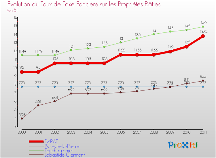 Evolution du taux de la taxe foncière sur le bati pour BéRAT et les communes proches Comparaison des taux de taxe foncière sur le bati pour BéRAT et les communes voisines