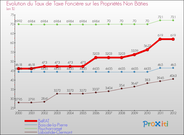 Evolution du taux de la taxe foncière sur les immeubles et terrains non batis pour BéRAT et les communes proches de 2000 à 2012 Comparaison des taux de la taxe foncière sur les immeubles et terrains non batis pour BéRAT et les communes voisines de 2000 à 2012