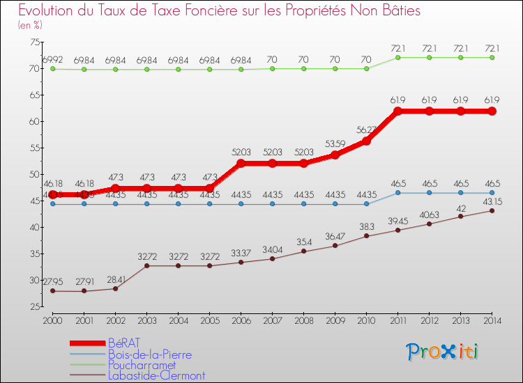 Evolution du taux de la taxe foncière sur les immeubles et terrains non batis pour BéRAT et les communes proches de 2000 à 2014 Comparaison des taux de la taxe foncière sur les immeubles et terrains non batis pour BéRAT et les communes voisines de 2000 à 2014