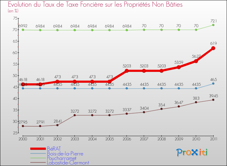 Evolution du taux de la taxe foncière sur les immeubles et terrains non batis pour BéRAT et les communes proches Comparaison des taux de la taxe foncière sur les immeubles et terrains non batis pour BéRAT et les communes voisines