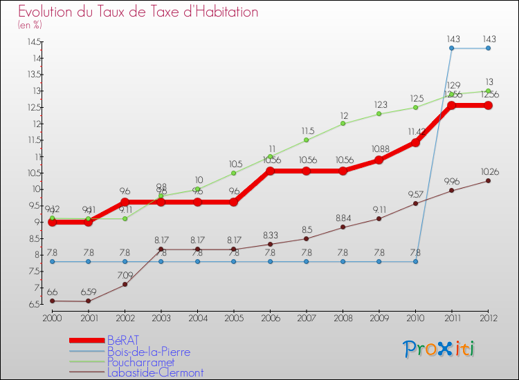 Evolution du taux de la taxe d'habitation pour BéRAT et les communes proches Comparaison des taux de la taxe d'habitation pour BéRAT et les communes voisines