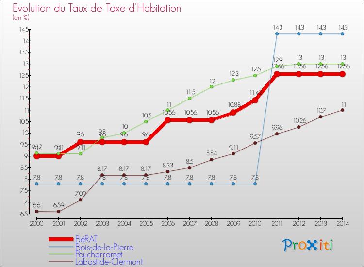 Evolution du taux de la taxe d'habitation pour BéRAT et les communes proches de 2000 à 2014 Comparaison des taux de la taxe d'habitation pour BéRAT et les communes voisines de 2000 à 2014