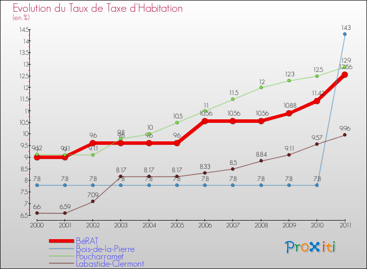 Evolution du taux de la taxe d'habitation pour BéRAT et les communes proches Comparaison des taux de la taxe d'habitation pour BéRAT et les communes voisines