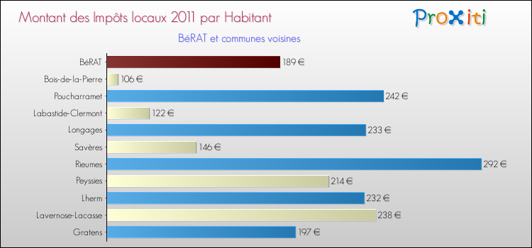 Montant des impôts locaux par Habitant pour BéRAT et les communes proches Comparaison des impôts locaux par habitant pour BéRAT et les communes voisines