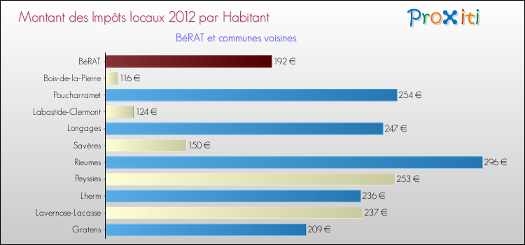 Montant des impôts locaux par Habitant pour BéRAT et les communes proches Comparaison des impôts locaux par habitant pour BéRAT et les communes voisines