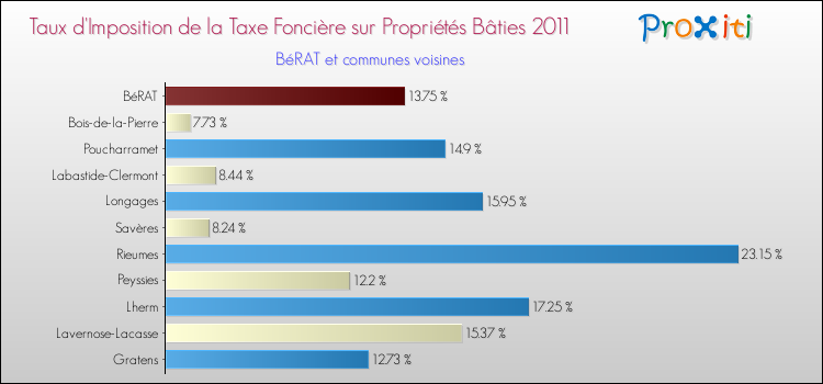 Taux d'imposition de la taxe foncière sur le bati 2011 pour BéRAT et les communes proches Comparaison des taux d'imposition de la taxe foncière sur le bati 2011 pour BéRAT et les communes voisines