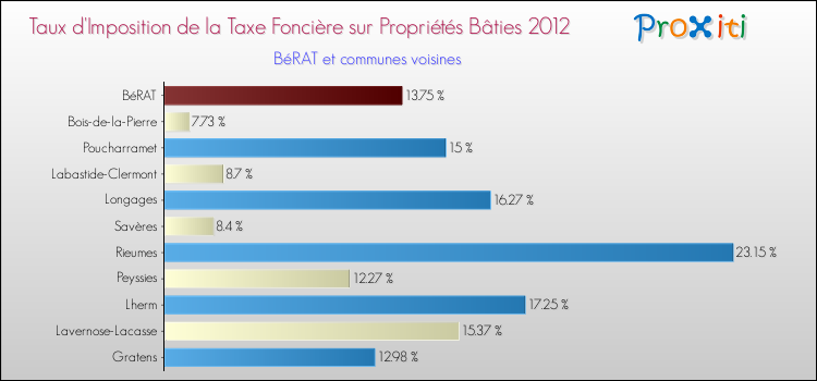 Taux d'imposition de la taxe foncière sur le bati 2012 pour BéRAT et les communes proches Comparaison des taux d'imposition de la taxe foncière sur le bati 2012 pour BéRAT et les communes voisines