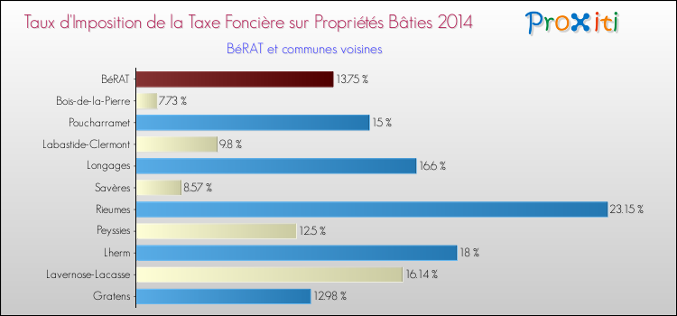 Taux d'imposition de la taxe foncière sur le bati 2014 pour BéRAT et les communes proches Comparaison des taux d'imposition de la taxe foncière sur le bati 2014 pour BéRAT et les communes voisines