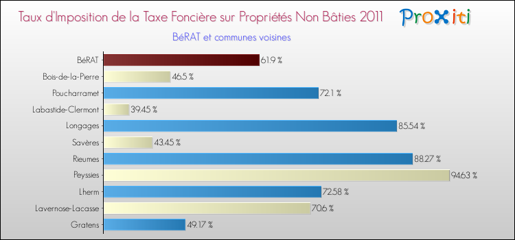 Taux d'imposition de la taxe foncière sur les immeubles et terrains non batis 2011 pour BéRAT et les communes proches Comparaison des taux d'imposition de la taxe foncière sur les immeubles et terrains non batis 2011 pour BéRAT et les communes voisines