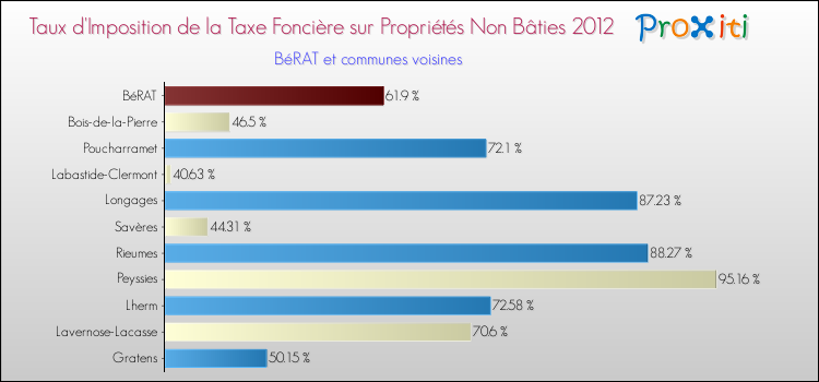 Taux d'imposition de la taxe foncière sur les immeubles et terrains non batis 2012 pour BéRAT et les communes proches Comparaison des taux d'imposition de la taxe foncière sur les immeubles et terrains non batis 2012 pour BéRAT et les communes voisines