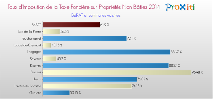 Taux d'imposition de la taxe foncière sur les immeubles et terrains non batis 2014 pour BéRAT et les communes proches Comparaison des taux d'imposition de la taxe foncière sur les immeubles et terrains non batis 2014 pour BéRAT et les communes voisines