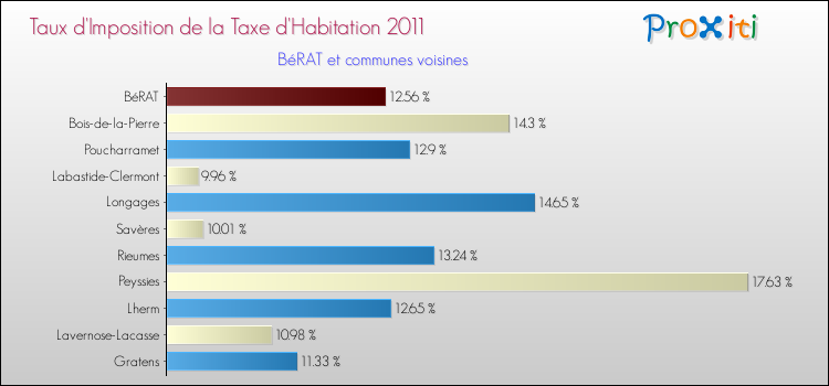 Taux d'imposition de la taxe d'habitation 2011 pour BéRAT et les communes proches Comparaison des taux d'imposition de la taxe d'habitation 2011 pour BéRAT et les communes voisines