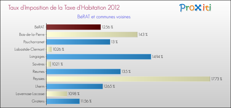 Taux d'imposition de la taxe d'habitation 2012 pour BéRAT et les communes proches Comparaison des taux d'imposition de la taxe d'habitation 2012 pour BéRAT et les communes voisines