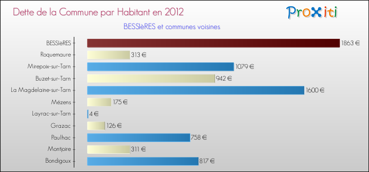 Dette par habitant de la commune en 2012 pour BESSIèRES et les communes proches Comparaison de la dette par habitant de la commune en 2012 pour BESSIèRES et les communes voisines