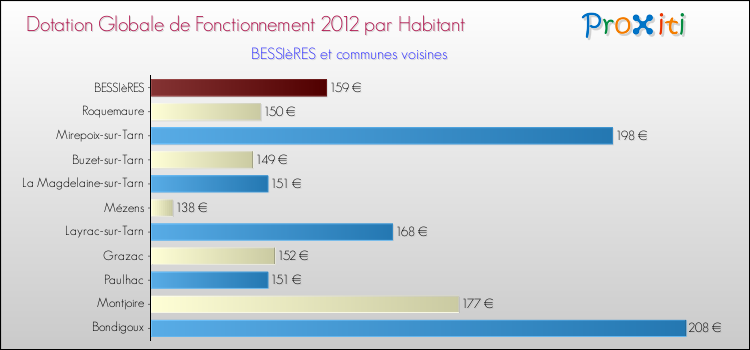 Montant des dotations globales de fonctionnement DGF par Habitant pour BESSIèRES et les communes proches Comparaison des des dotations globales de fonctionnement DGF par habitant pour BESSIèRES et les communes voisines