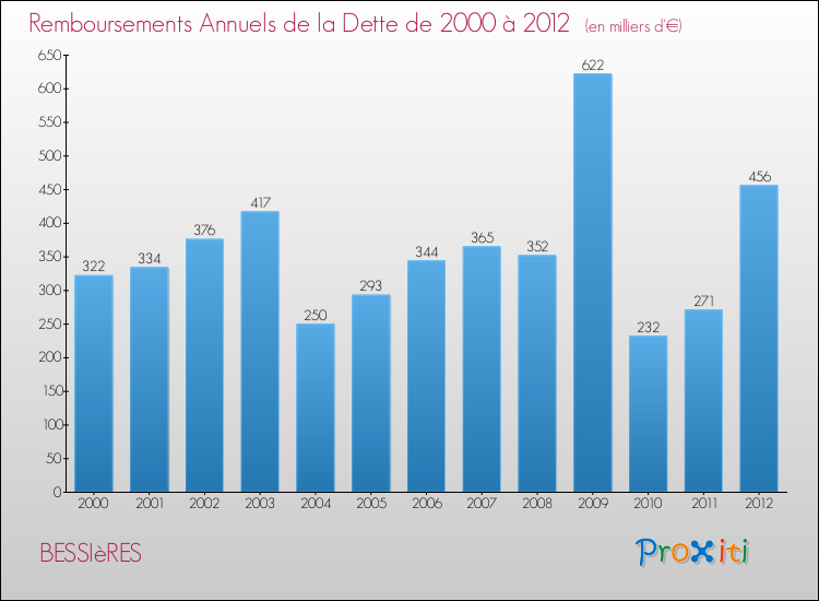 Evolution de l'annuité de la dette pour la commune de BESSIèRES de 2000 à 2012 Annuités de la dette pour BESSIèRES de 2000 à 2012