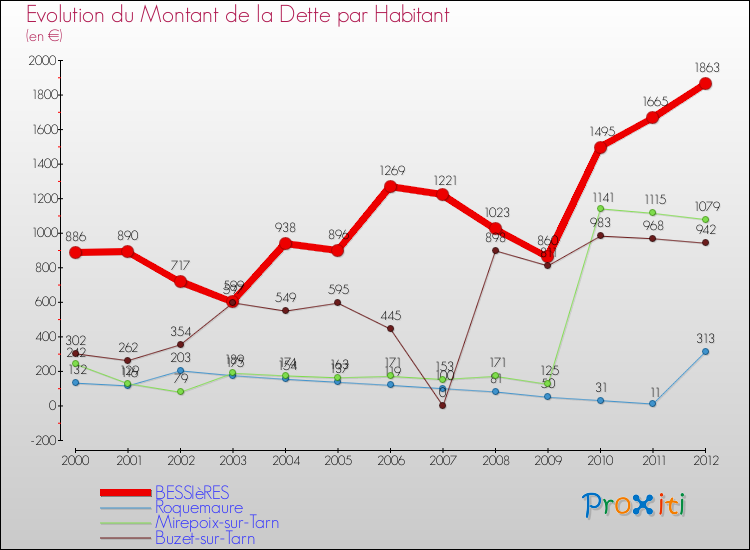 Evolution de la dette par habitant pour la commune de BESSIèRES et les communes proches de 2000 à 2012 Comparaison de la dette par habitant pour BESSIèRES et les communes voisines de 2000 à 2012