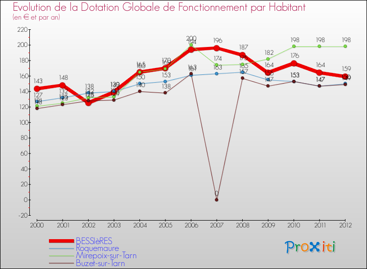 Evolution et montant de la dotation globale de fonctionnement par Habitant pour BESSIèRES et les communes proches Comparaison des dotations globales de fonctionnement par habitant pour BESSIèRES et les communes voisines