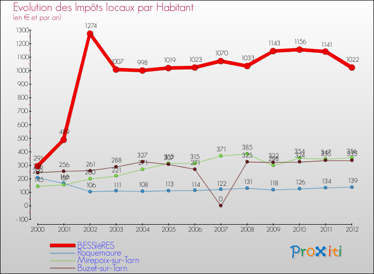 Evolution et montant des impôts locaux par Habitant pour BESSIèRES et les communes proches Comparaison des impôts locaux par habitant pour BESSIèRES et les communes voisines