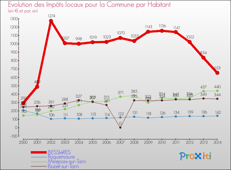 Evolution et montant des impôts locaux par Habitant pour BESSIèRES et les communes proches de 2000 à 2014 Comparaison des impôts locaux par habitant pour BESSIèRES et les communes voisines de 2000 à 2014