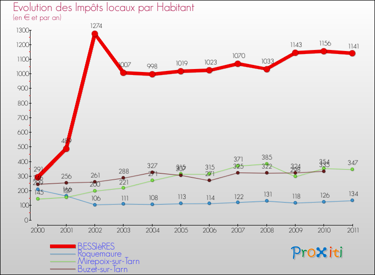 Evolution et montant des impôts locaux par Habitant pour BESSIèRES et les communes proches Comparaison des impôts locaux par habitant pour BESSIèRES et les communes voisines