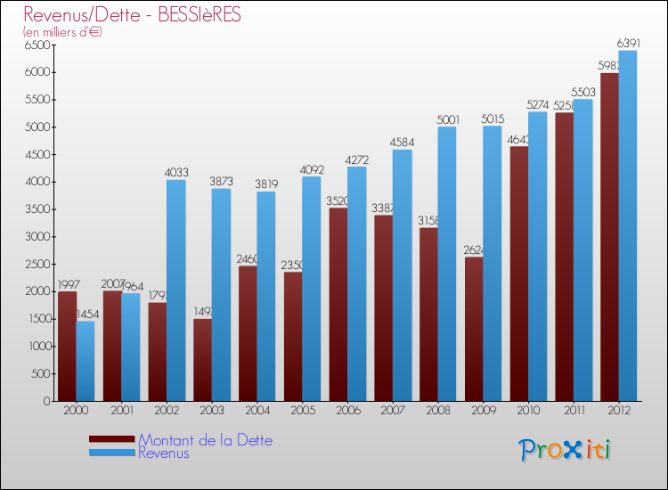 Evolution comparée de la dette et des revenus pour la commune de BESSIèRES de 2000 à 2012 Comparaison de la dette et des revenus pour BESSIèRES de 2000 à 2012