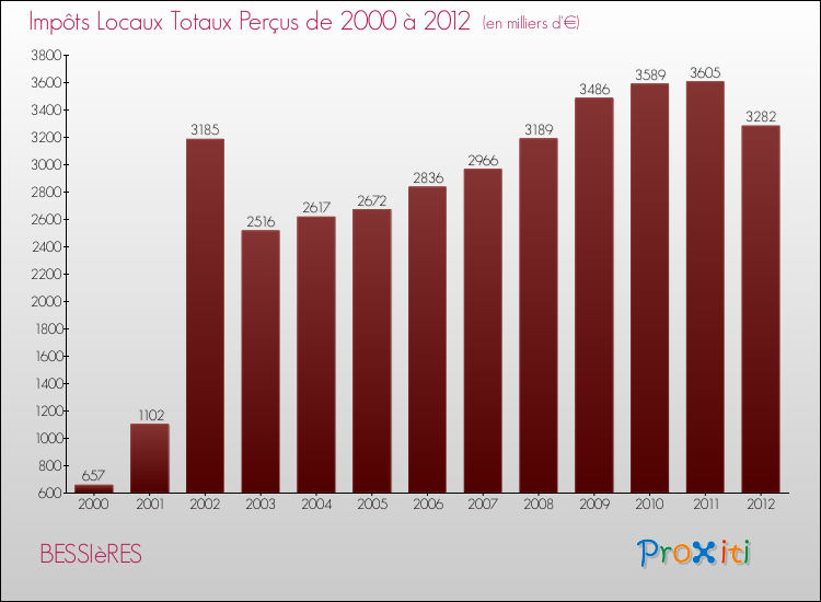 Evolution des Impôts Locaux pour la commune de BESSIèRES de 2000 à 2012 Evolution des Impôts Locaux pour BESSIèRES de 2000 à 2012