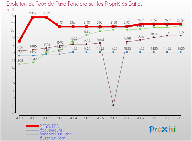 Evolution du taux de la taxe foncière sur le bati pour BESSIèRES et les communes proches de 2000 à 2012 Comparaison des taux de taxe foncière sur le bati pour BESSIèRES et les communes voisines de 2000 à 2012