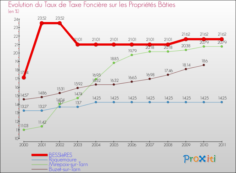 Evolution du taux de la taxe foncière sur le bati pour BESSIèRES et les communes proches Comparaison des taux de taxe foncière sur le bati pour BESSIèRES et les communes voisines