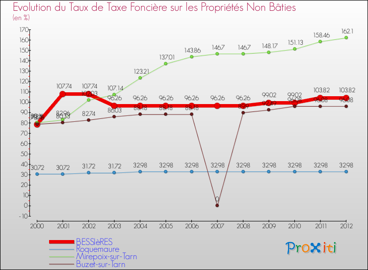 Evolution du taux de la taxe foncière sur les immeubles et terrains non batis pour BESSIèRES et les communes proches de 2000 à 2012 Comparaison des taux de la taxe foncière sur les immeubles et terrains non batis pour BESSIèRES et les communes voisines de 2000 à 2012