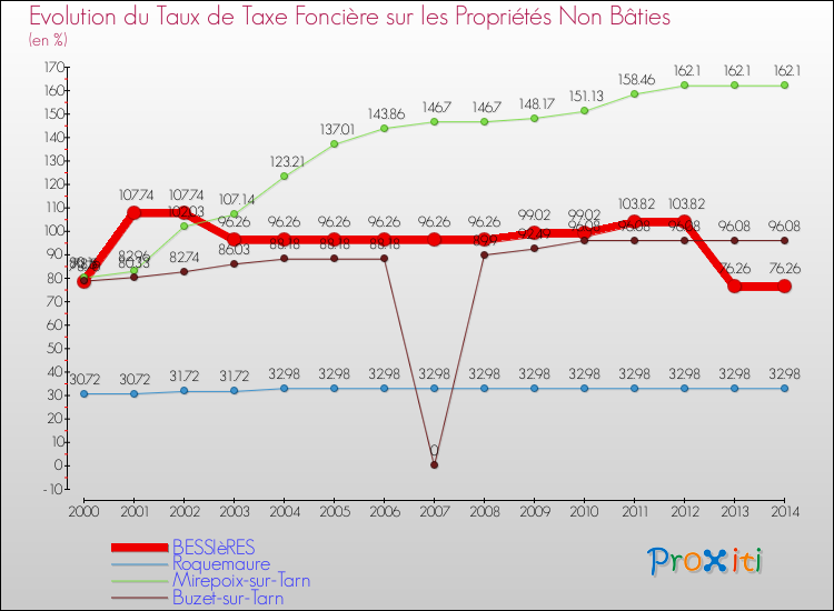 Evolution du taux de la taxe foncière sur les immeubles et terrains non batis pour BESSIèRES et les communes proches de 2000 à 2014 Comparaison des taux de la taxe foncière sur les immeubles et terrains non batis pour BESSIèRES et les communes voisines de 2000 à 2014
