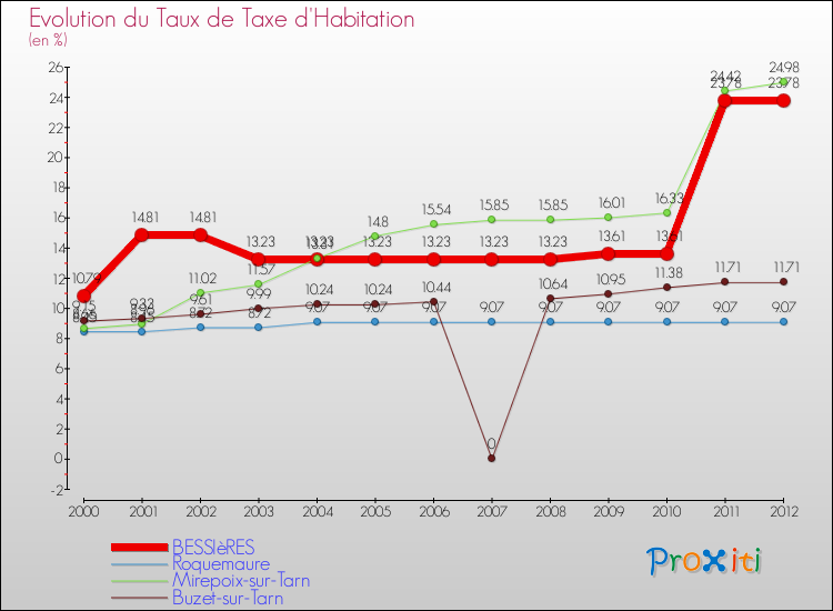 Evolution du taux de la taxe d'habitation pour BESSIèRES et les communes proches Comparaison des taux de la taxe d'habitation pour BESSIèRES et les communes voisines