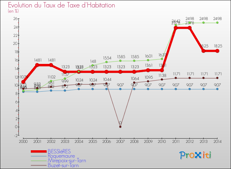 Evolution du taux de la taxe d'habitation pour BESSIèRES et les communes proches de 2000 à 2014 Comparaison des taux de la taxe d'habitation pour BESSIèRES et les communes voisines de 2000 à 2014
