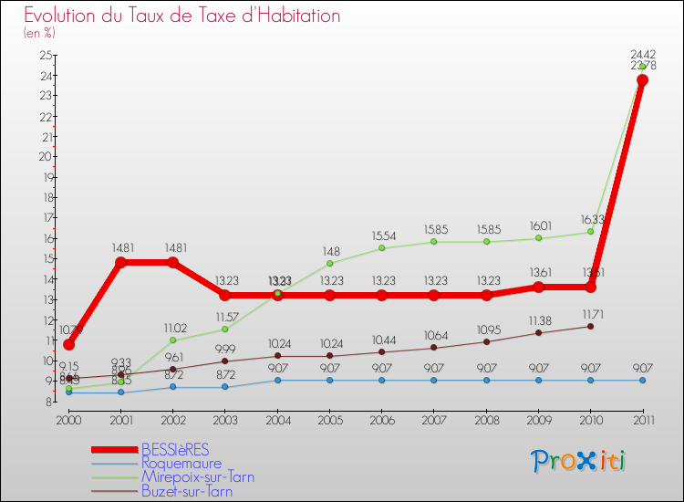 Evolution du taux de la taxe d'habitation pour BESSIèRES et les communes proches Comparaison des taux de la taxe d'habitation pour BESSIèRES et les communes voisines