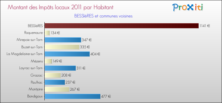 Montant des impôts locaux par Habitant pour BESSIèRES et les communes proches Comparaison des impôts locaux par habitant pour BESSIèRES et les communes voisines
