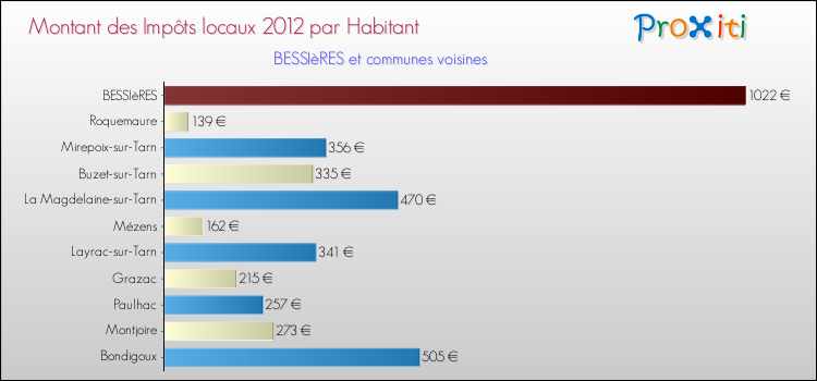 Montant des impôts locaux par Habitant pour BESSIèRES et les communes proches Comparaison des impôts locaux par habitant pour BESSIèRES et les communes voisines