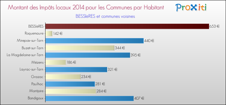 Montant des impôts locaux par Habitant pour BESSIèRES et les communes proches en 2014 Comparaison des impôts locaux par habitant pour BESSIèRES et les communes voisines en 2014