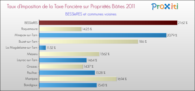Taux d'imposition de la taxe foncière sur le bati 2011 pour BESSIèRES et les communes proches Comparaison des taux d'imposition de la taxe foncière sur le bati 2011 pour BESSIèRES et les communes voisines