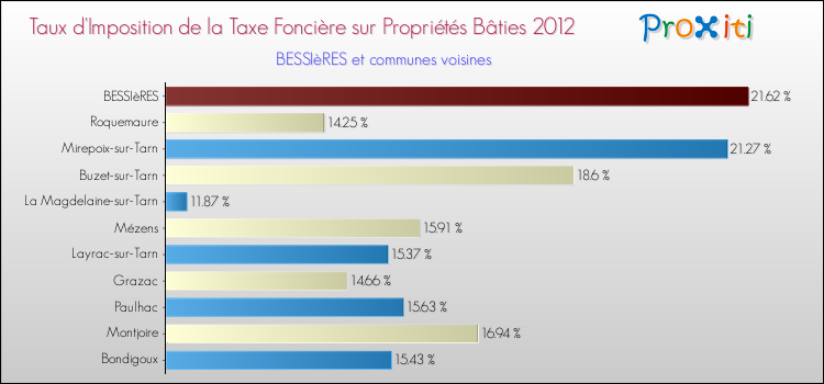 Taux d'imposition de la taxe foncière sur le bati 2012 pour BESSIèRES et les communes proches Comparaison des taux d'imposition de la taxe foncière sur le bati 2012 pour BESSIèRES et les communes voisines