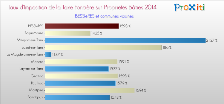Taux d'imposition de la taxe foncière sur le bati 2014 pour BESSIèRES et les communes proches Comparaison des taux d'imposition de la taxe foncière sur le bati 2014 pour BESSIèRES et les communes voisines